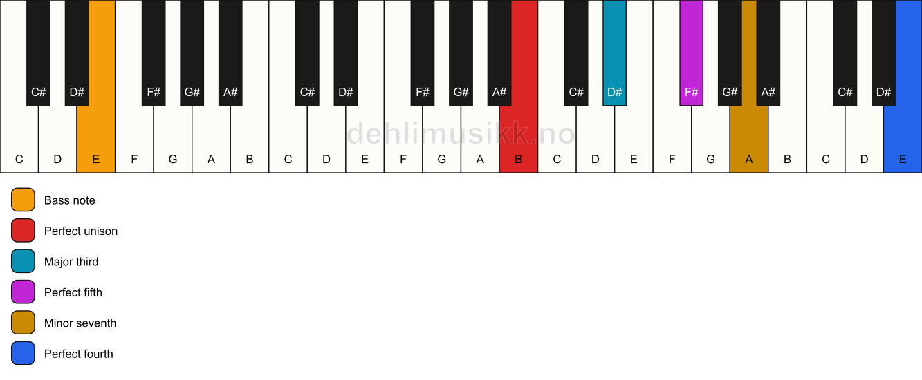 Piano keyboard showing the notes for a B 7(add11)/E chord