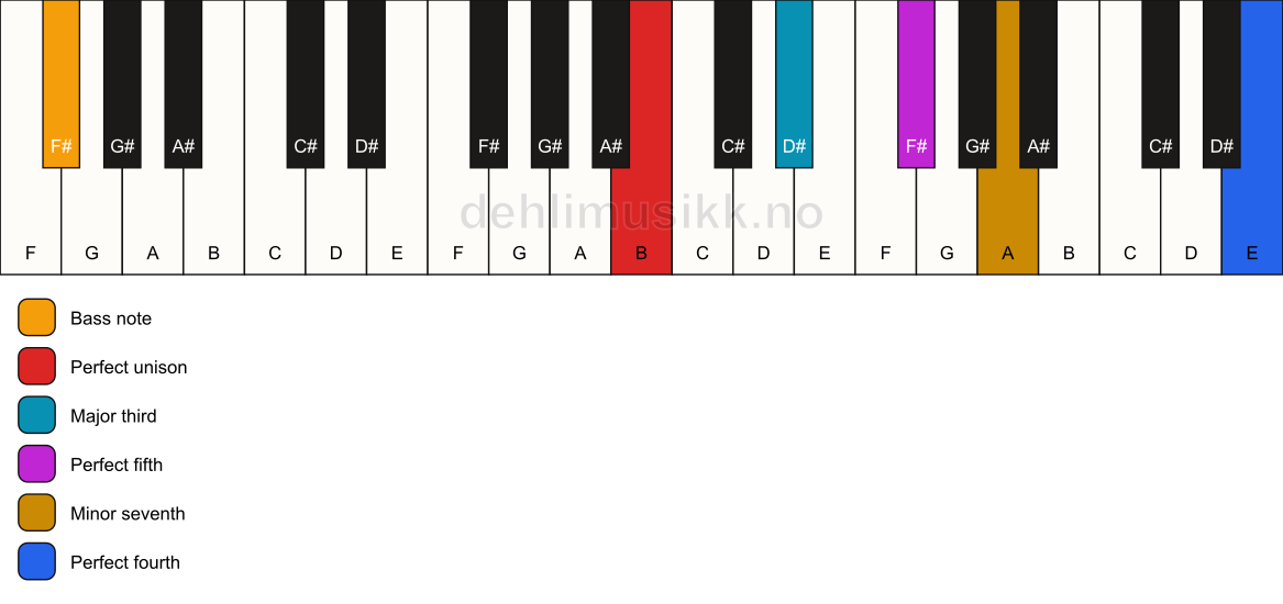 Piano keyboard showing the notes for a B 7(add11)/F# chord