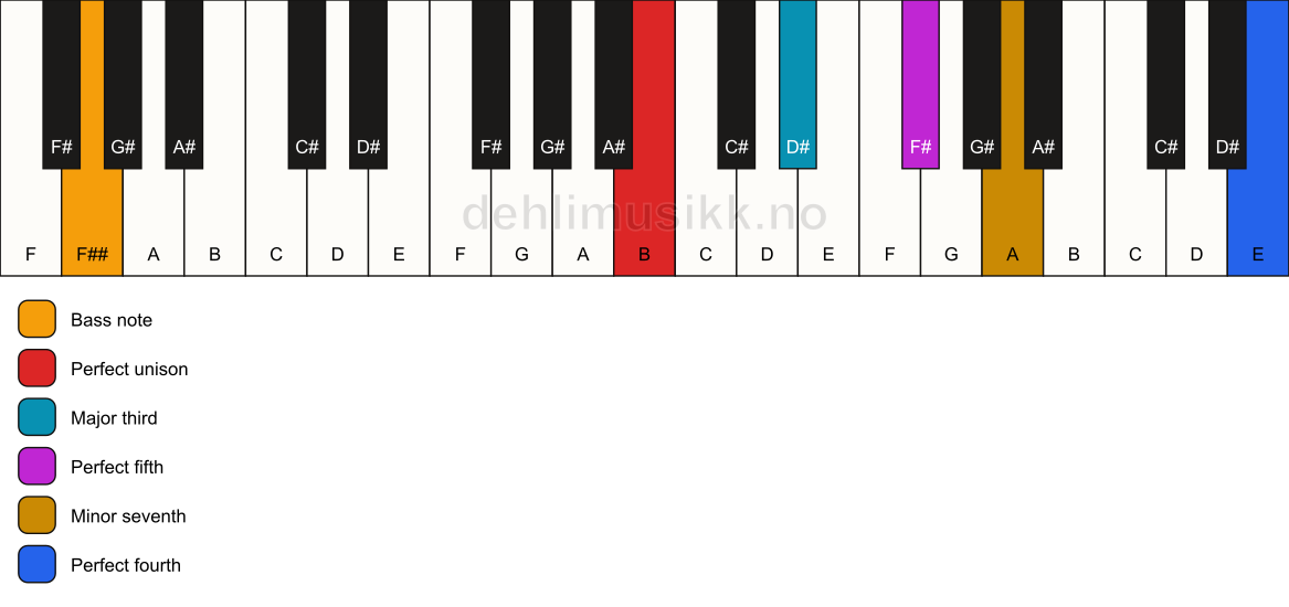 Piano keyboard showing the notes for a B 7(add11)/F## chord