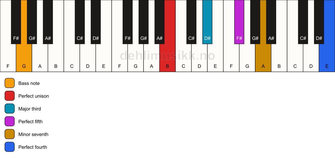 Piano keyboard showing the notes for a B 7(add11)/G chord
