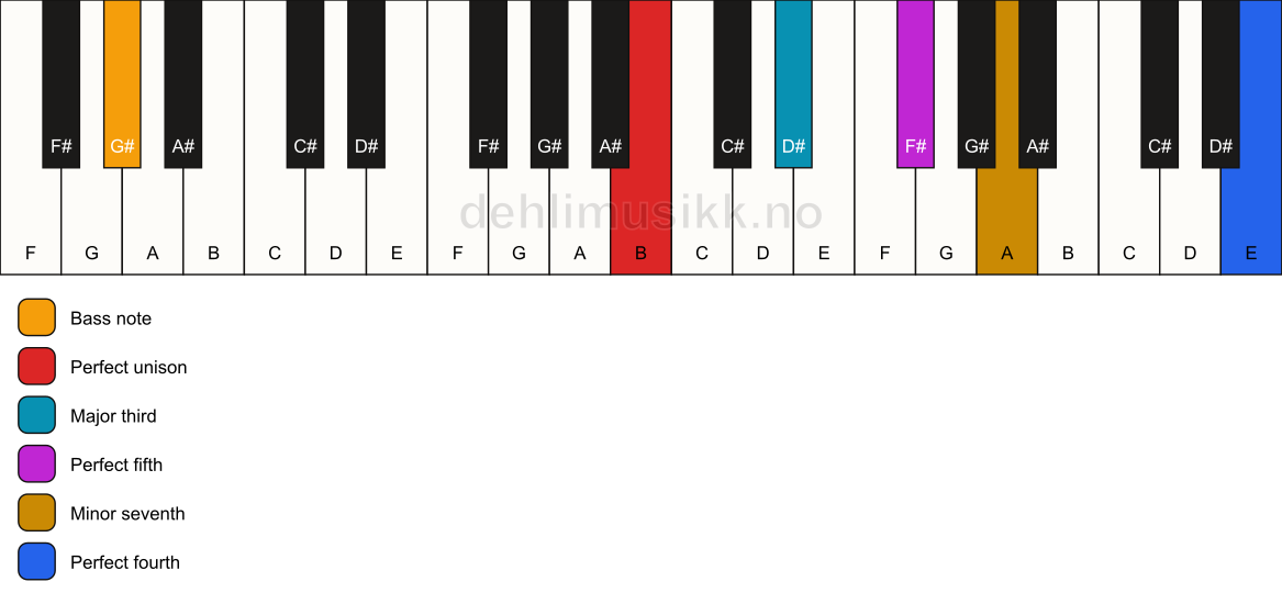 Piano keyboard showing the notes for a B 7(add11)/G# chord
