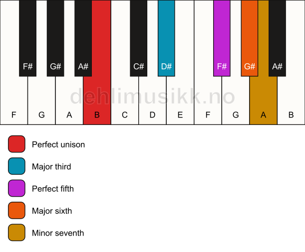 Piano keyboard showing the notes for a B 7(add6) chord
