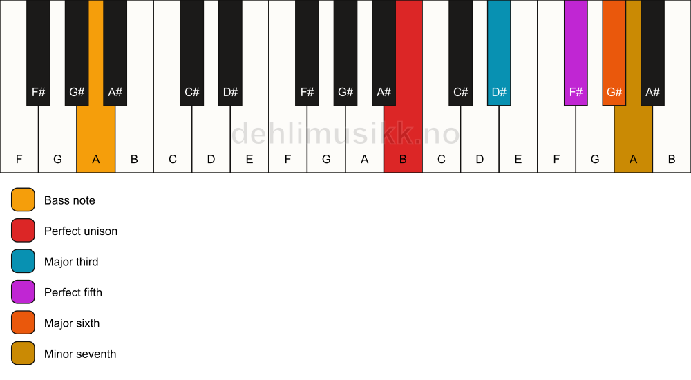 Piano keyboard showing the notes for a B 7(add6)/A chord