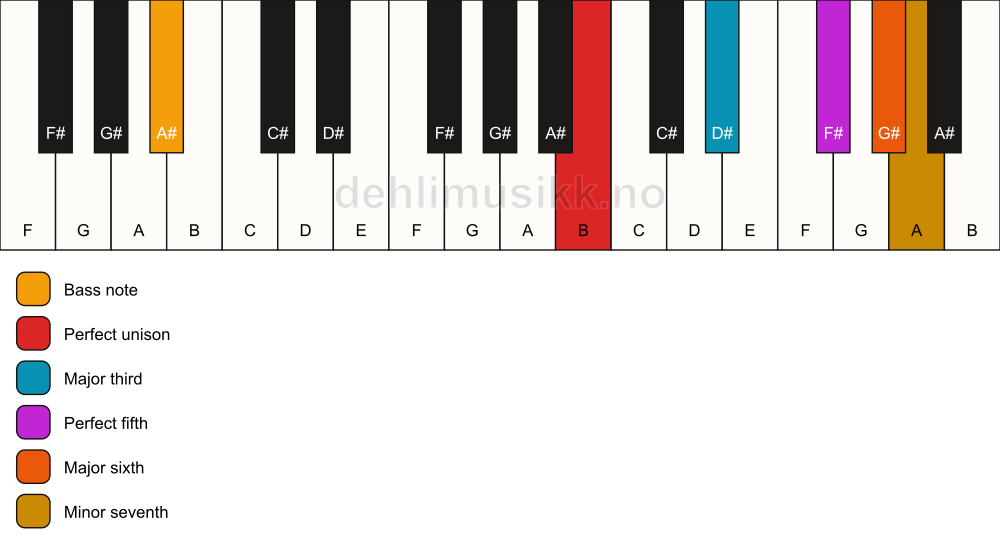 Piano keyboard showing the notes for a B 7(add6)/A# chord