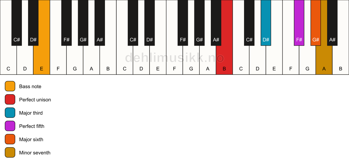 Piano keyboard showing the notes for a B 7(add6)/E chord