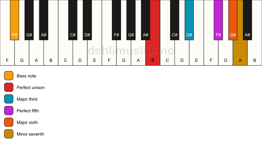 Piano keyboard showing the notes for a B 7(add6)/F# chord