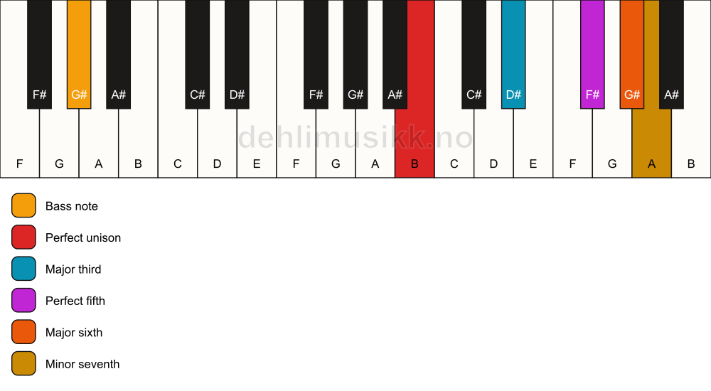 Piano keyboard showing the notes for a B 7(add6)/G# chord