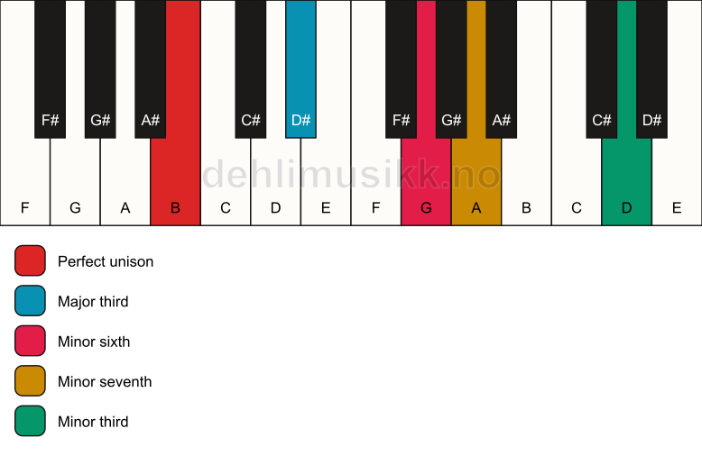 Piano keyboard showing the notes for a B 7(alt) chord