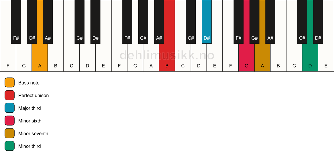Piano keyboard showing the notes for a B 7(alt)/A chord