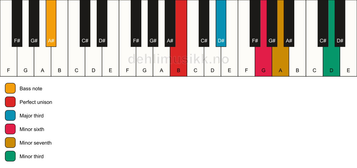 Piano keyboard showing the notes for a B 7(alt)/A# chord