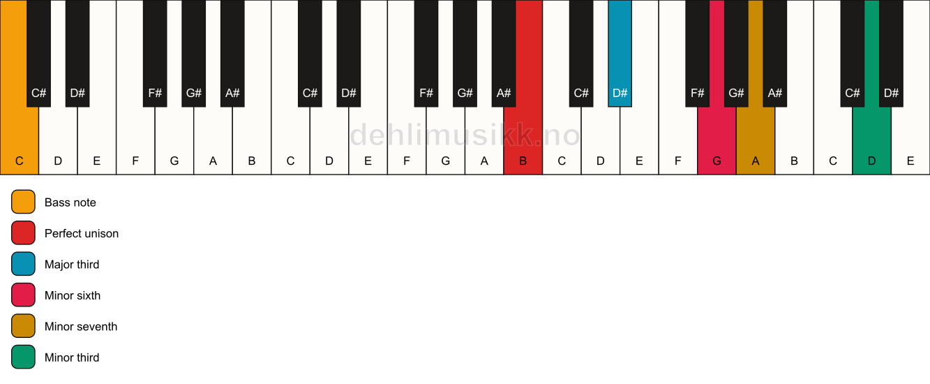 Piano keyboard showing the notes for a B 7(alt)/C chord