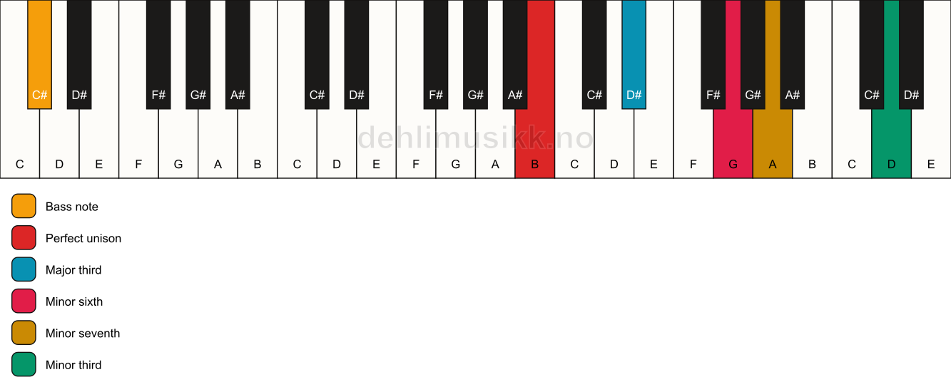 Piano keyboard showing the notes for a B 7(alt)/C# chord