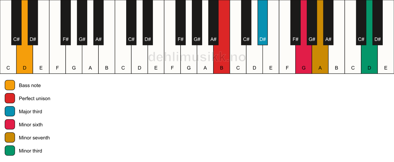 Piano keyboard showing the notes for a B 7(alt)/D chord