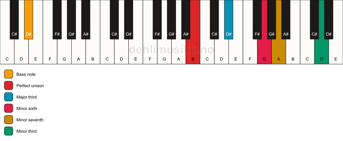 Piano keyboard showing the notes for a B 7(alt)/D# chord