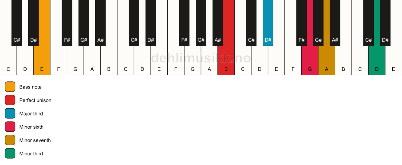 Piano keyboard showing the notes for a B 7(alt)/E chord