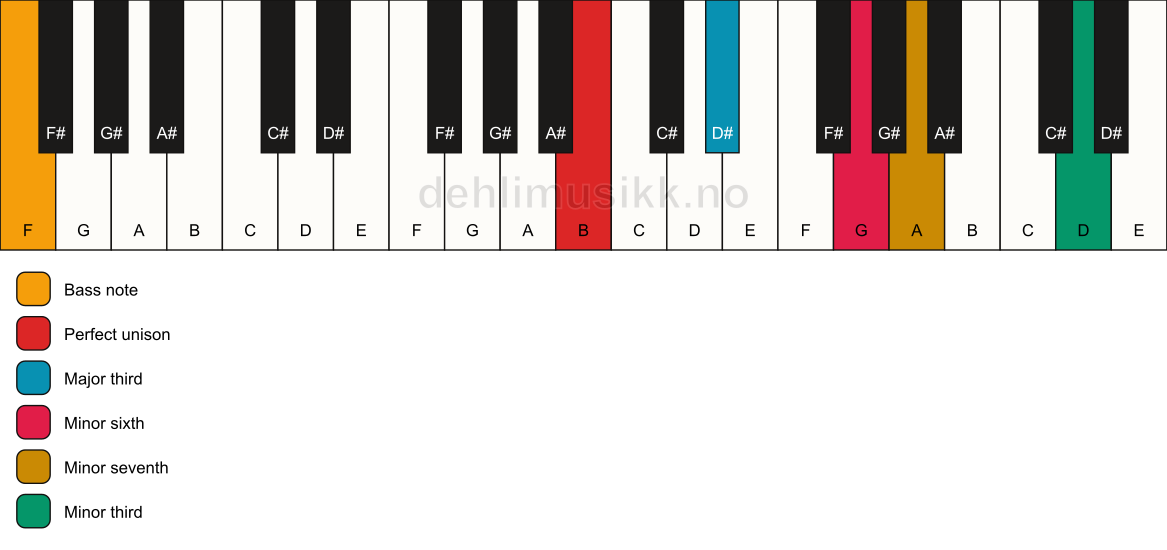 Piano keyboard showing the notes for a B 7(alt)/F chord