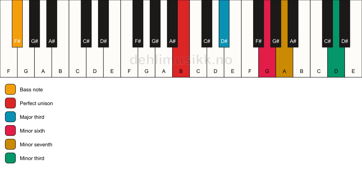 Piano keyboard showing the notes for a B 7(alt)/F# chord