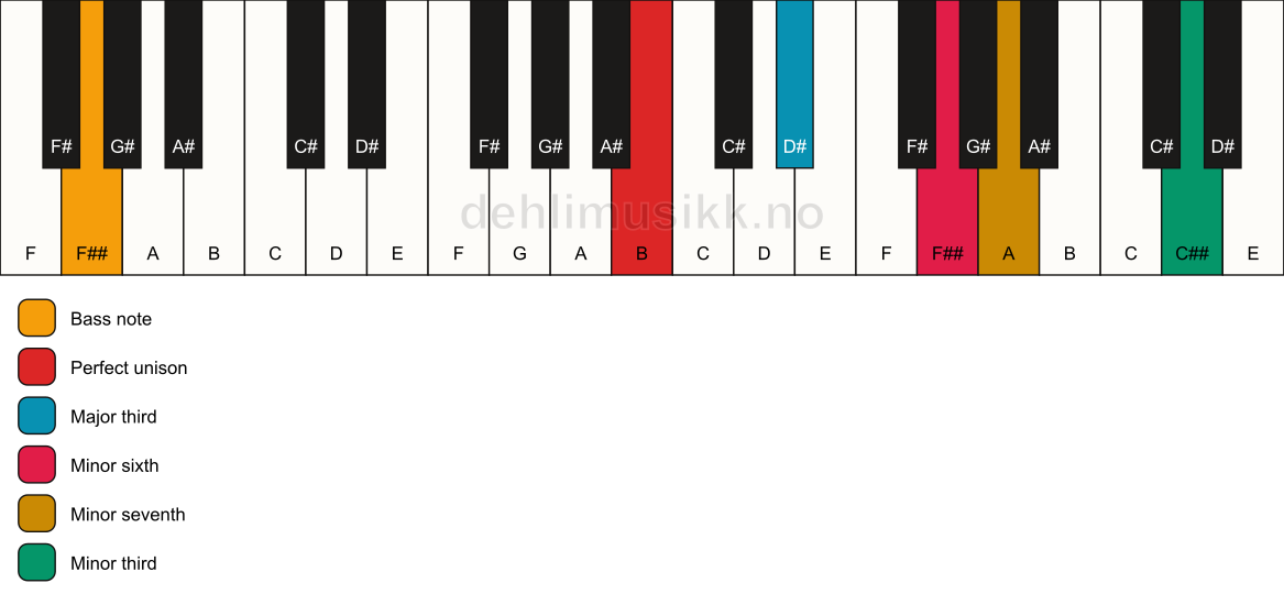 Piano keyboard showing the notes for a B 7(alt)/F## chord