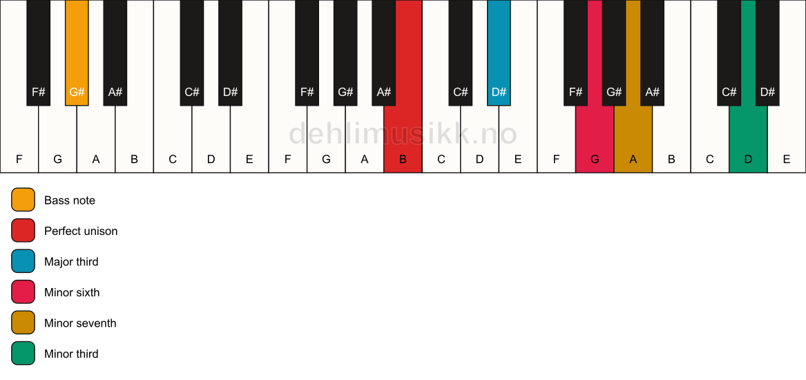 Piano keyboard showing the notes for a B 7(alt)/G# chord