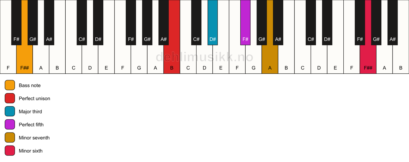 Piano keyboard showing the notes for a B 7(b13)/F## chord