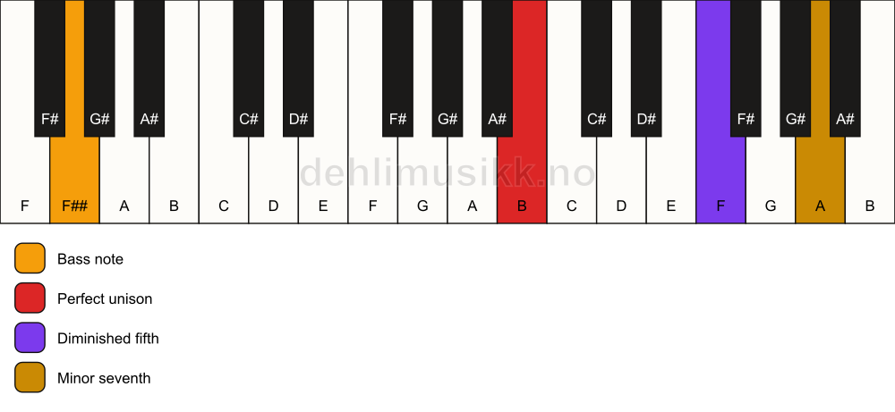 Piano keyboard showing the notes for a B 7(b5)(sus)/F## chord