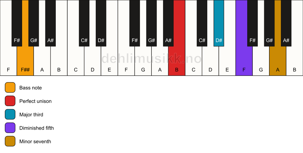Piano keyboard showing the notes for a B 7(b5)/F## chord