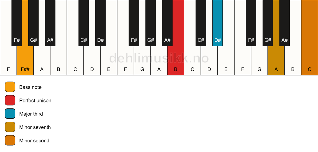 Piano keyboard showing the notes for a B 7(b9)(no5)/F## chord
