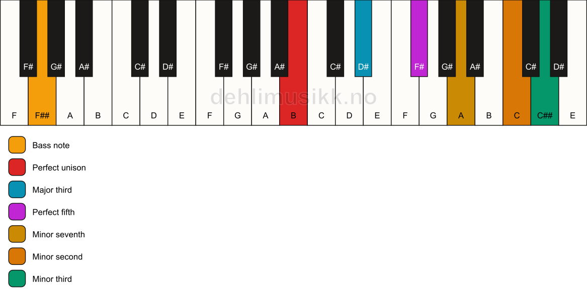 Piano keyboard showing the notes for a B 7(b9)(#9)/F## chord