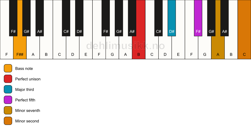 Piano keyboard showing the notes for a B 7(b9)/F## chord