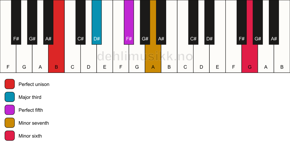 Piano keyboard showing the notes for a B 7(b13) chord