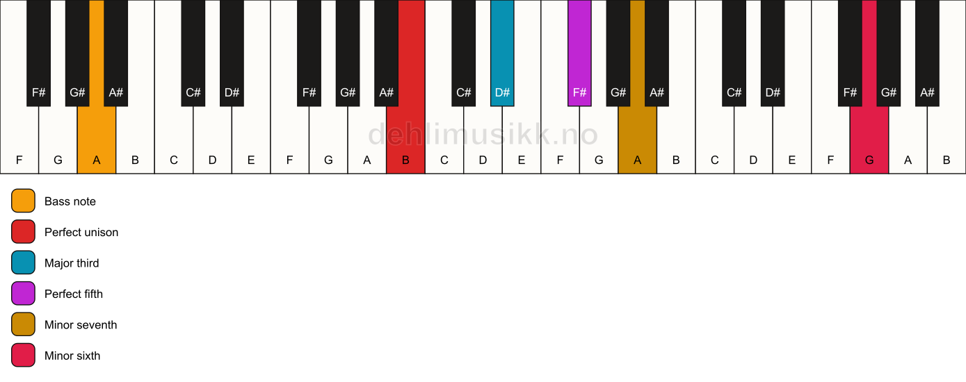 Piano keyboard showing the notes for a B 7(b13)/A chord