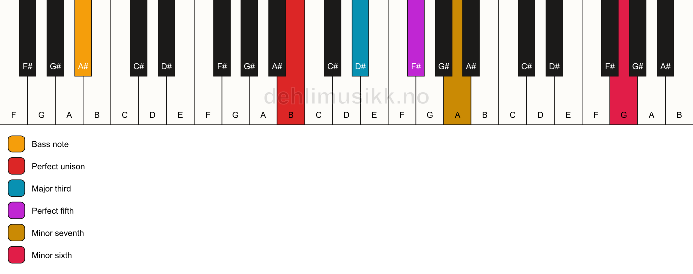 Piano keyboard showing the notes for a B 7(b13)/A# chord