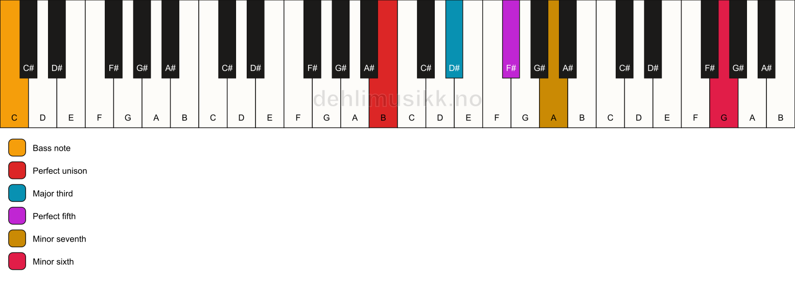 Piano keyboard showing the notes for a B 7(b13)/C chord
