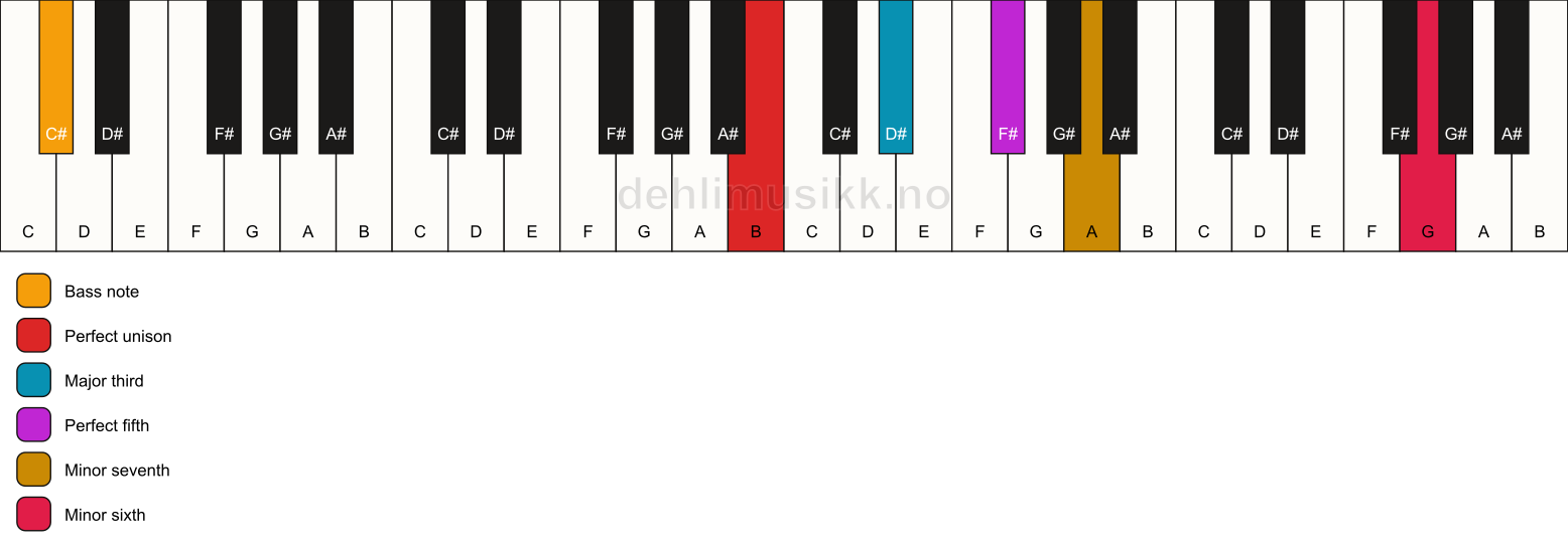 Piano keyboard showing the notes for a B 7(b13)/C# chord
