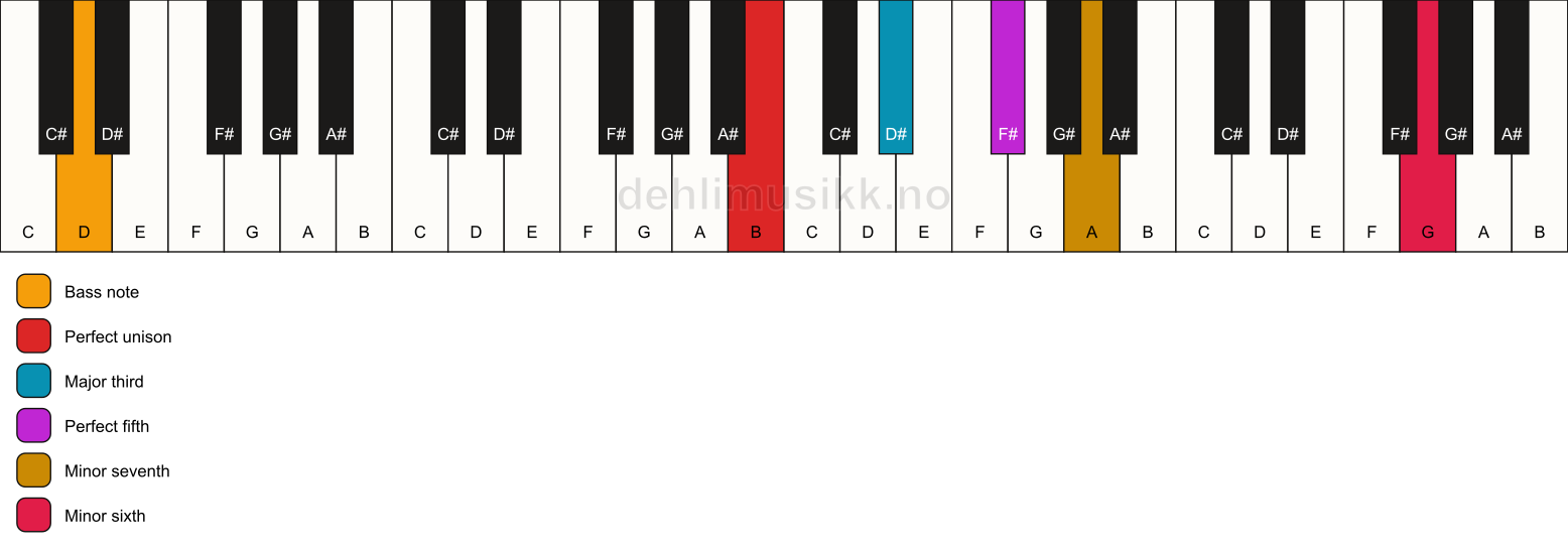 Piano keyboard showing the notes for a B 7(b13)/D chord