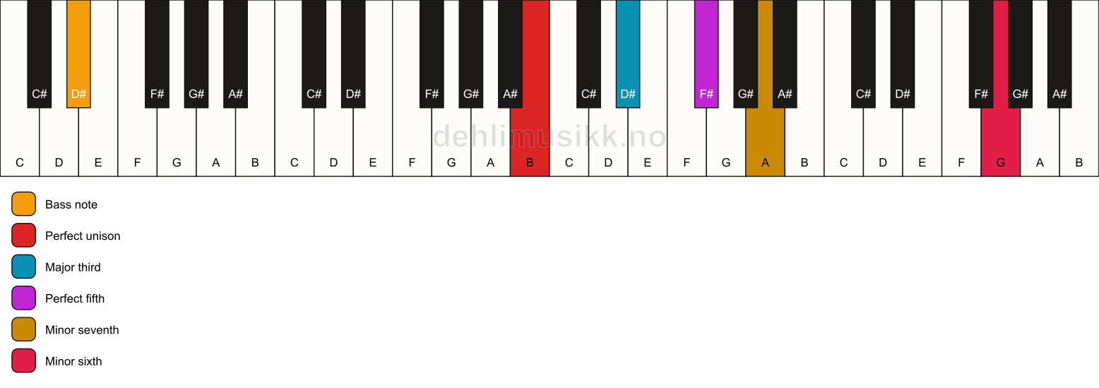 Piano keyboard showing the notes for a B 7(b13)/D# chord