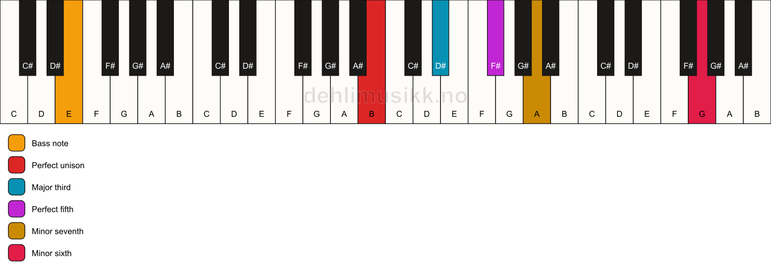 Piano keyboard showing the notes for a B 7(b13)/E chord