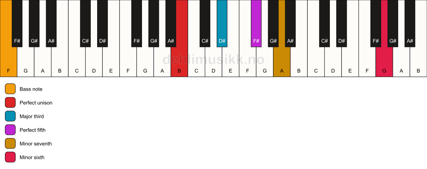 Piano keyboard showing the notes for a B 7(b13)/F chord