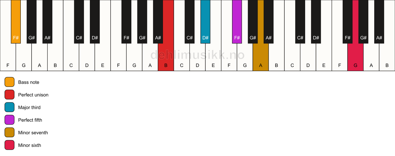 Piano keyboard showing the notes for a B 7(b13)/F# chord