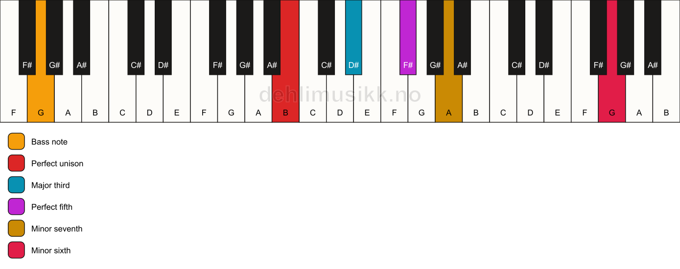 Piano keyboard showing the notes for a B 7(b13)/G chord