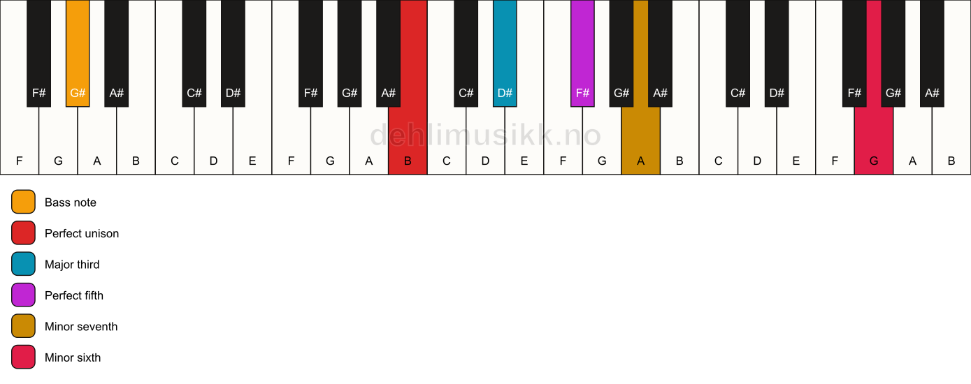 Piano keyboard showing the notes for a B 7(b13)/G# chord