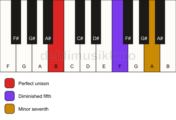 Piano keyboard showing the notes for a B 7(b5)(sus) chord