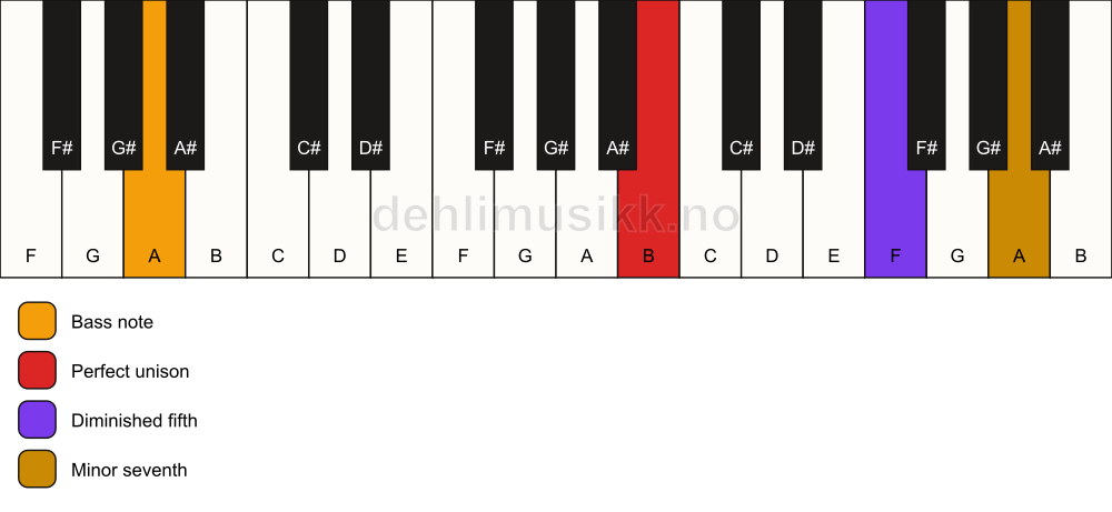 Piano keyboard showing the notes for a B 7(b5)(sus)/A chord