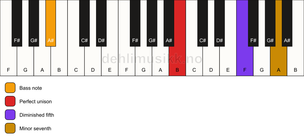 Piano keyboard showing the notes for a B 7(b5)(sus)/A# chord