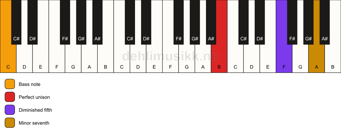 Piano keyboard showing the notes for a B 7(b5)(sus)/C chord
