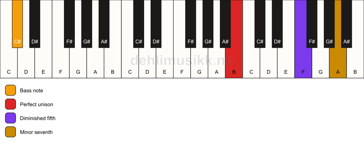 Piano keyboard showing the notes for a B 7(b5)(sus)/C# chord