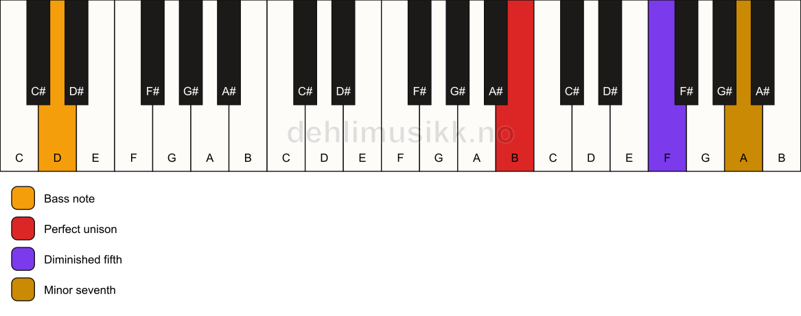 Piano keyboard showing the notes for a B 7(b5)(sus)/D chord