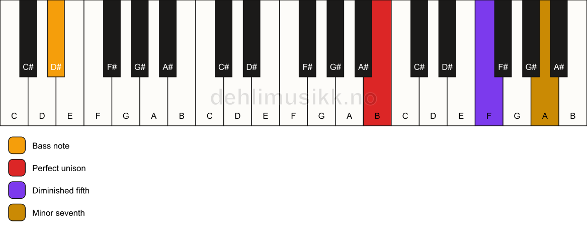 Piano keyboard showing the notes for a B 7(b5)(sus)/D# chord