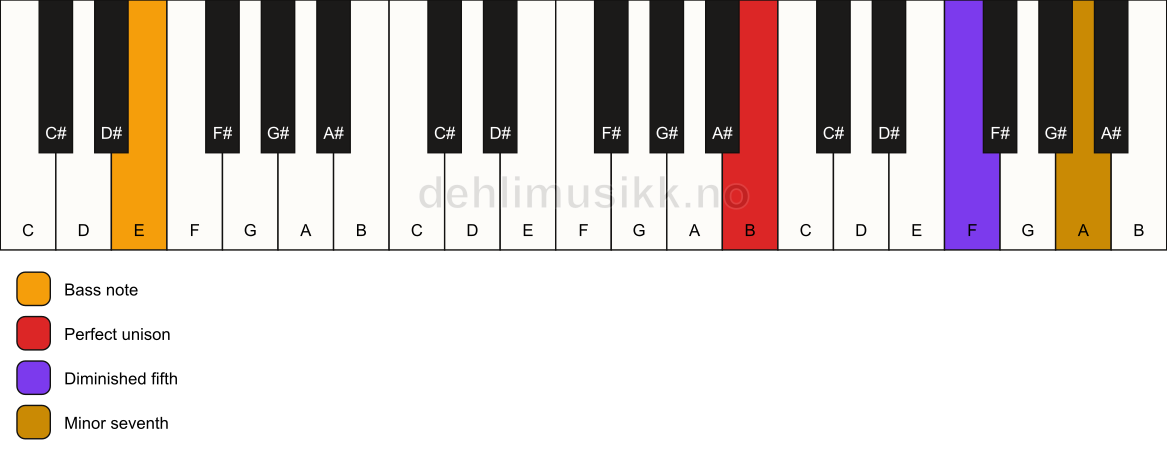 Piano keyboard showing the notes for a B 7(b5)(sus)/E chord