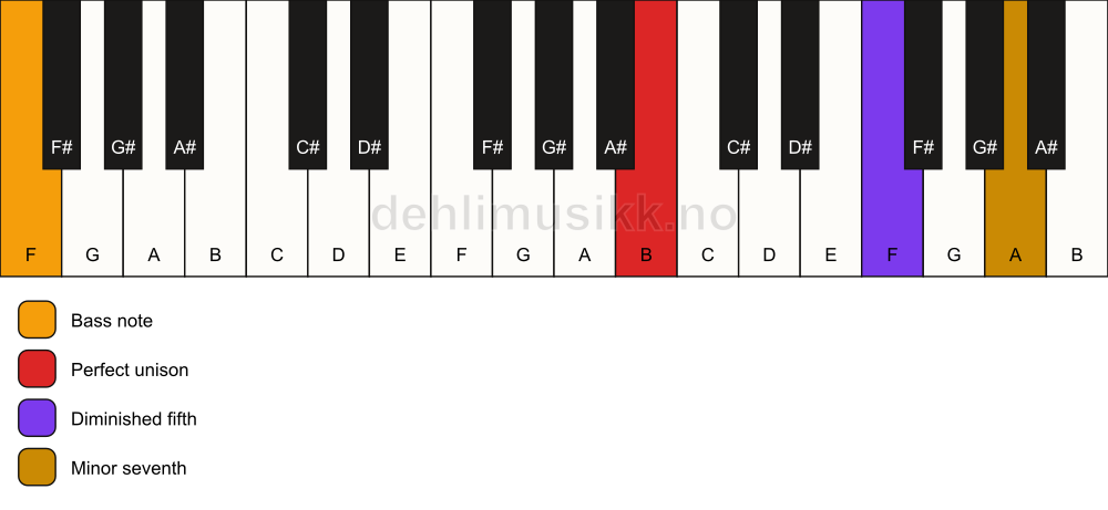 Piano keyboard showing the notes for a B 7(b5)(sus)/F chord